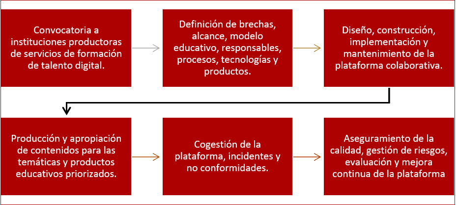 Procesos Plataforma Nación Digital